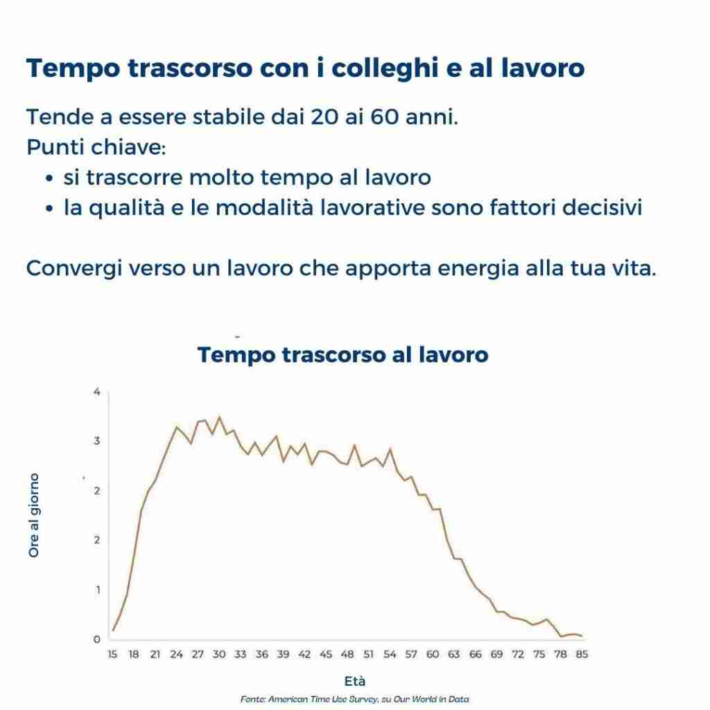Sai come trascorri il tuo tempo? Il tempo al lavoro è una vita da vivere